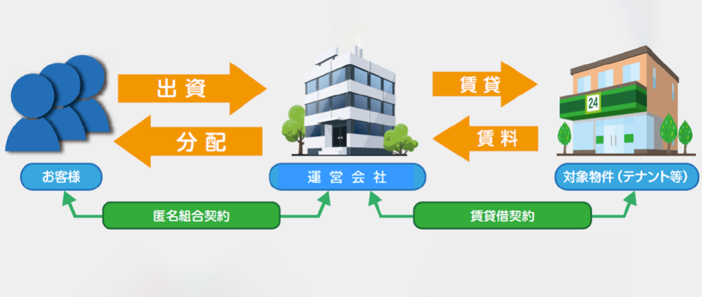 不動産小口投資の仕組図